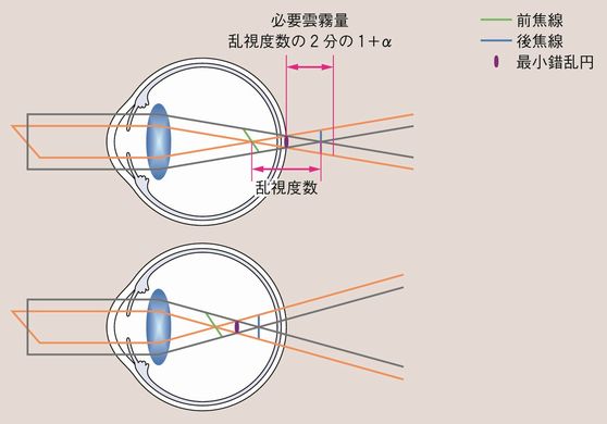 誤：p.29　図3